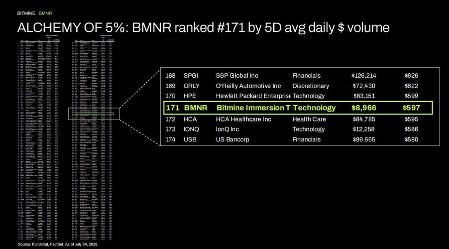 ALCHEMY of 5%: BMNR ranked #171 by 5D avg daily $ volume