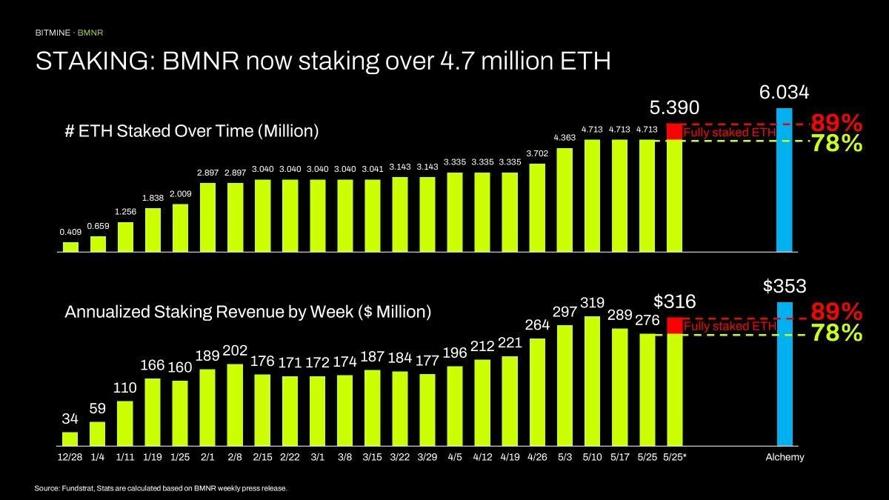 STAKING: BMNR now staking over 4.7 million ETH