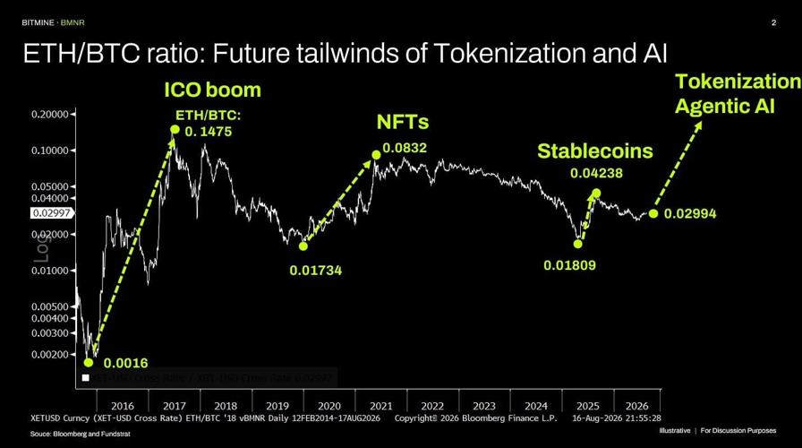 ETH/BTC ratio: Future tailwinds of Tokenization and AI