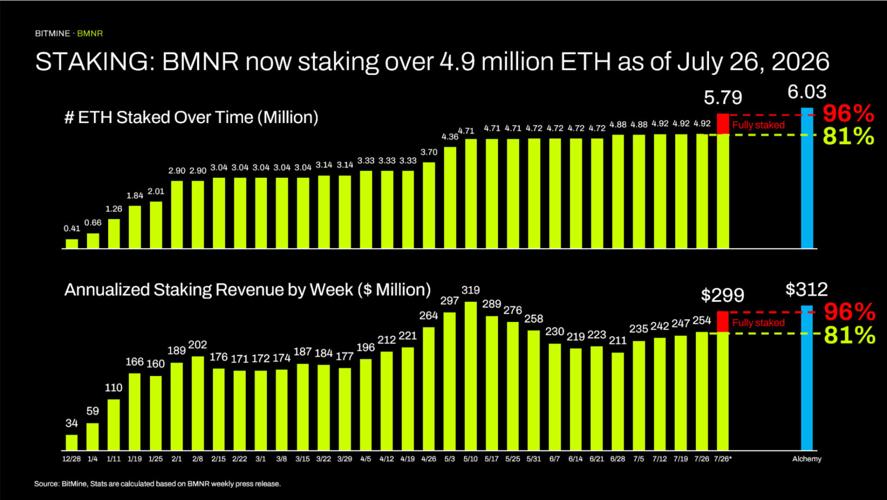 STAKING: BMNR now staking over 4.9 million ETH as of July 26, 2026