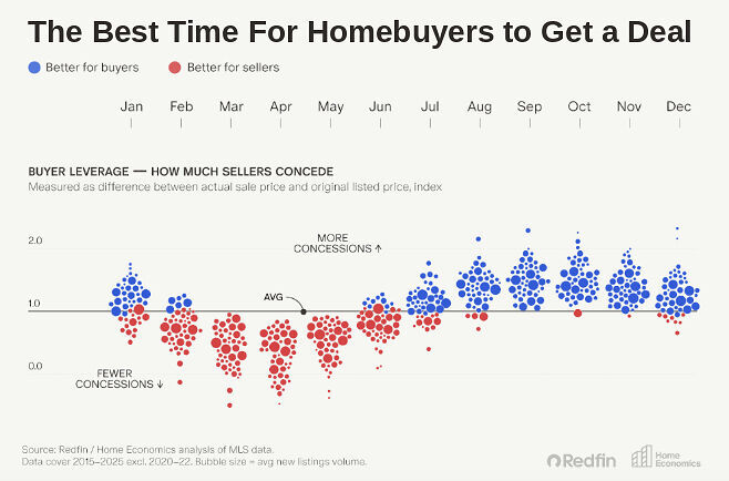 The best time for homebuyers to get a deal is typically late summer to early fall