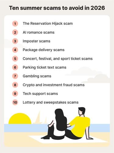 Watch out for these top 10 threats identified by Norton for a Scam Free Summer