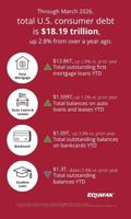 U.S. Consumer Debt Hits $18.19 Trillion in Q1 2026