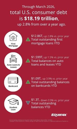 Through March 2026, total U.S. consumer debt is $18.19 trillion, up 2.8% from over a year ago.*