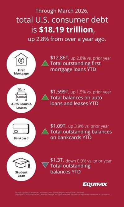 Through March 2026, total U.S. consumer debt is $18.19 trillion, up 2.8% from over a year ago.*