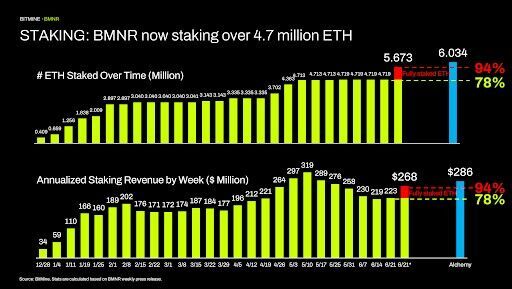 Staking: BMNR now staking over 4.7 million ETH