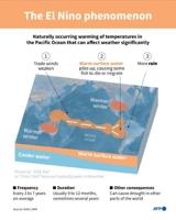 Infographic explaining the El Nino phenomenon in the Pacific Ocean