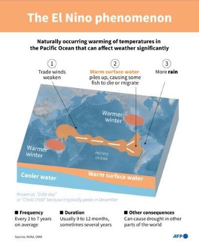 Infographic explaining the El Nino phenomenon in the Pacific Ocean