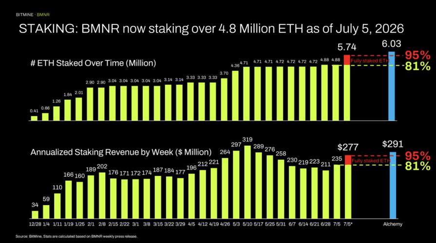 STAKING: BMNR now staking over 4.8 Million ETH as of July 5, 2026