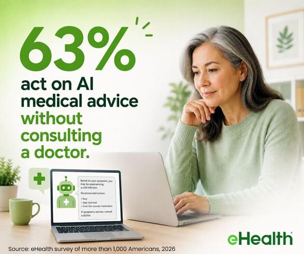 63% act on AI medical advice without consulting a doctor.