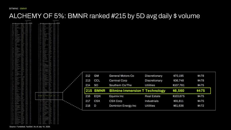 ALCHEMY of 5%: BMNR ranked #215 by 5D avg daily $ volume
