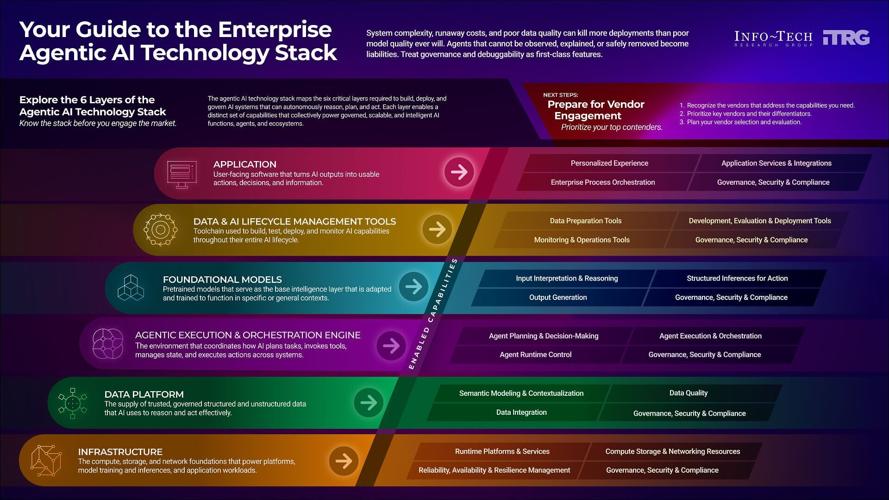 Info-Tech Research Group's Discover the Enterprise Agentic AI Technology Stack blueprint maps six layers of the agentic AI stack to help IT leaders, enterprise architects, and AI product owners understand how the pieces fit together, assess architecture...