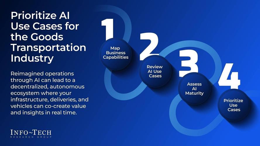 Info-Tech Research Group's Four-Phase Framework for Prioritizing High-Value Transportation AI Use Cases
