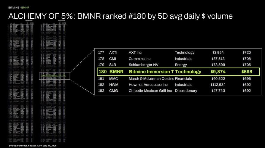 ALCHEMY of 5%: BMNR ranked #180 by 5D avg daily $ volume