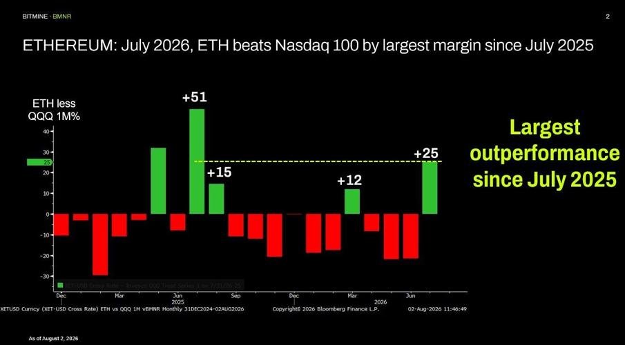ETHEREUM: July 2026, ETH beats Nasdaq 100 by largest margin since July 2025
