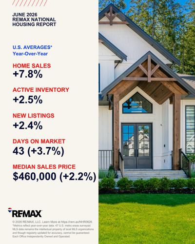 According to the June REMAX National Housing Report, home sales rose an average of 7.8% year over year across the 47 metro areas surveyed.