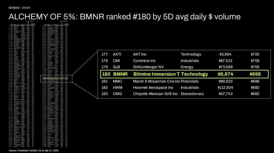 ALCHEMY of 5%: BMNR ranked #180 by 5D avg daily $ volume