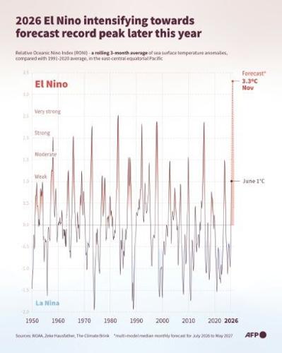 El Nino is on track to be the strongest on record in 2026