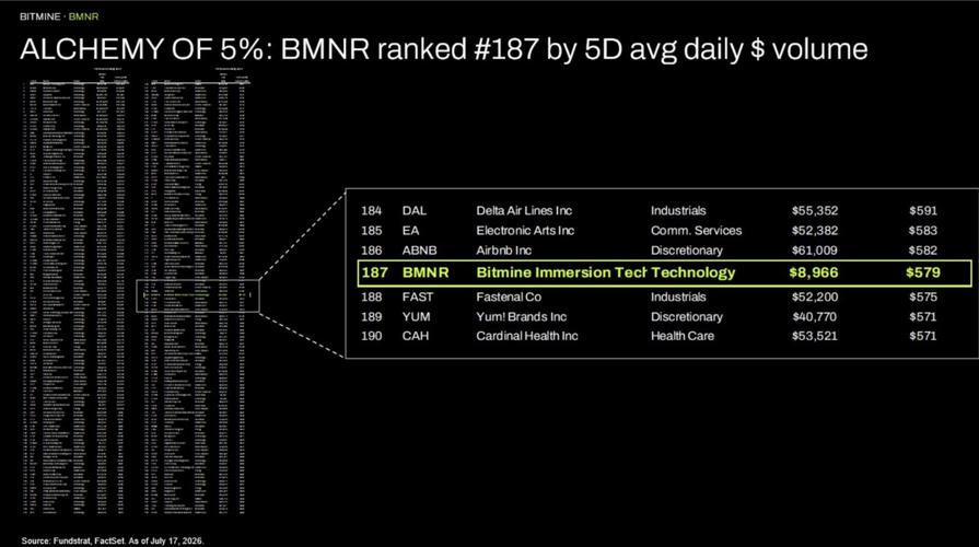 ALCHEMY OF 5%: BMNR ranked #187 by 5D avg daily $ volume