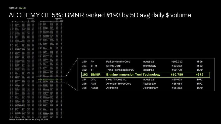ALCHEMY of 5%: BMNR ranked #193 by 5D avg daily $ volume