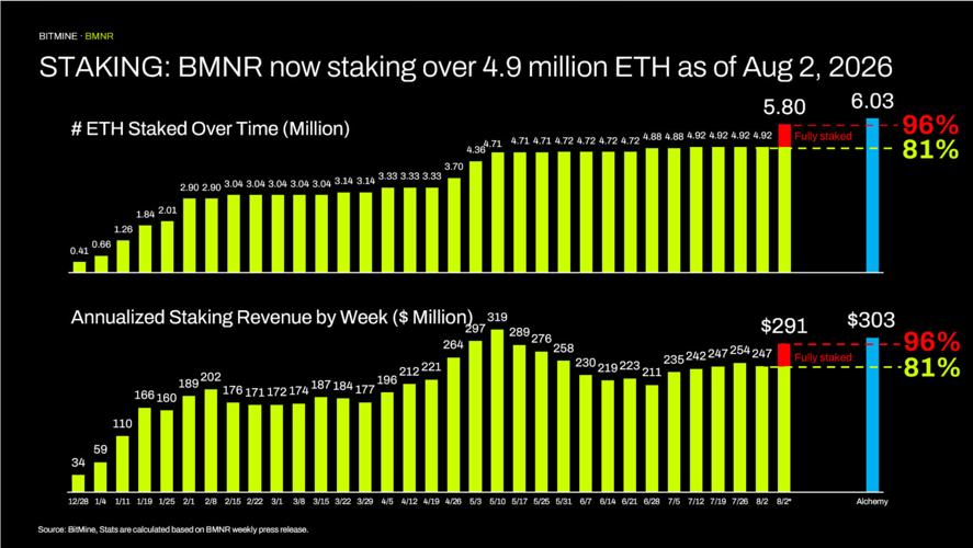 STAKING: BMNR now staking over 4.9 million ETH as of Aug 2, 2026