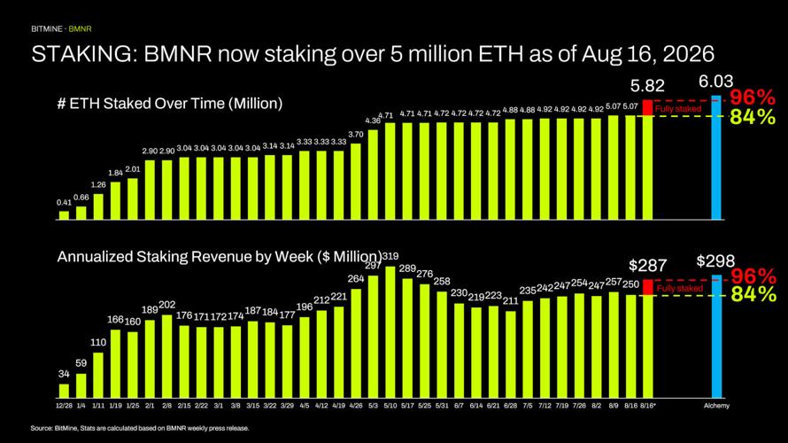 STAKING: BMNR now staking over 5 million ETH as of August 16, 2026