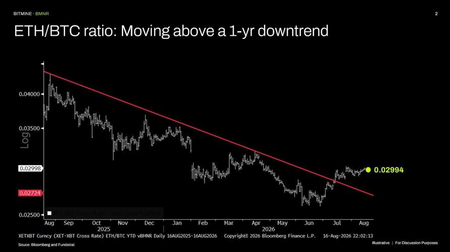 ETH/BTC ratio: Moving above a 1-year downtrend