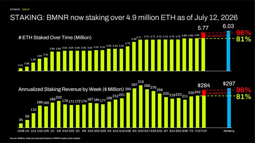 STAKING: BMNR now staking over 4.9 million ETH as of July 12, 2026