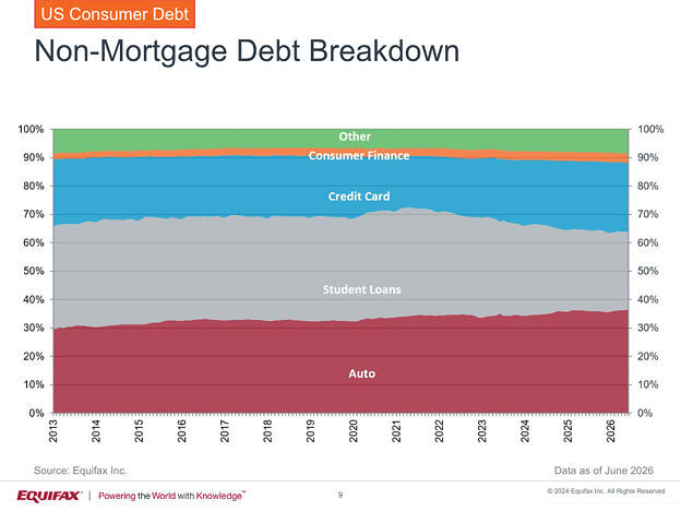Through June 2026, U.S. consumer non-mortgage debt remains primarily driven by auto loans and student loans though credit cards’ share continues to rise.