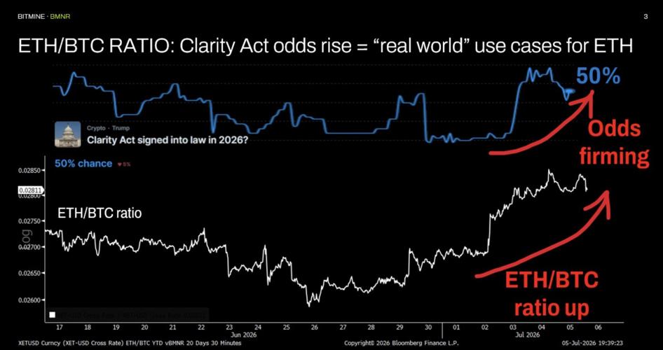 ETH/BTC RATIO: Clarity Act odds rise = "real world" use cases for ETH