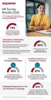 Equifax Survey: Three in Four HR Professionals Report Challenges with Fabricated and Misleading Candidate Information