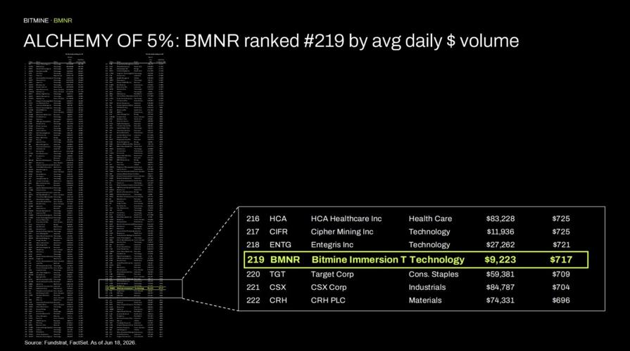 Alchemy of 5%: BMNR ranked #219 by avg daily $ volume