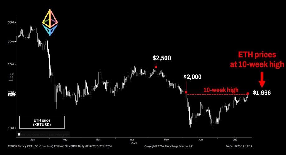 ETH prices at 10-week high
