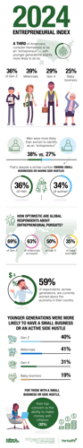 Entrepreneurial Index