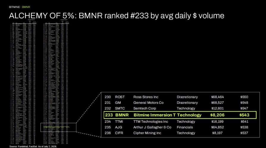 ALCHEMY OF 5%: BMNR ranked #233 by avg daily $​ volume