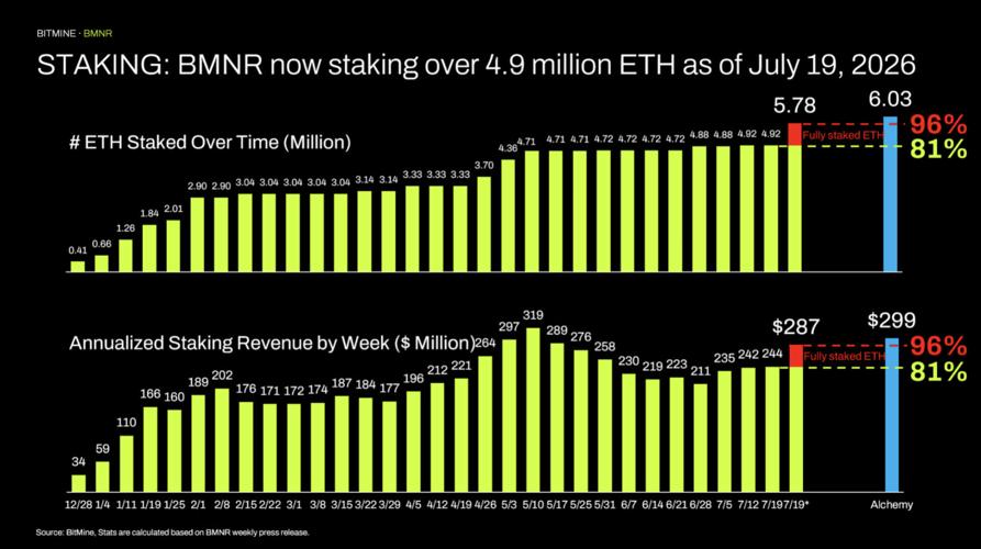 STAKING: BMNR now staking over 4.9 million ETH as of July 19, 2026