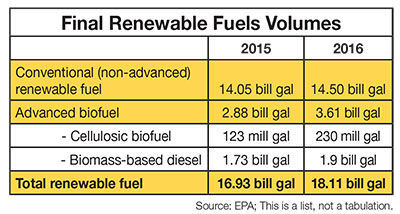 Final Renewable Fuels Volumes