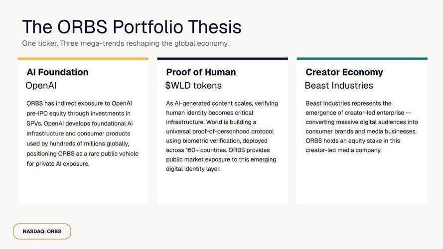 The ORBS Portfolio Thesis